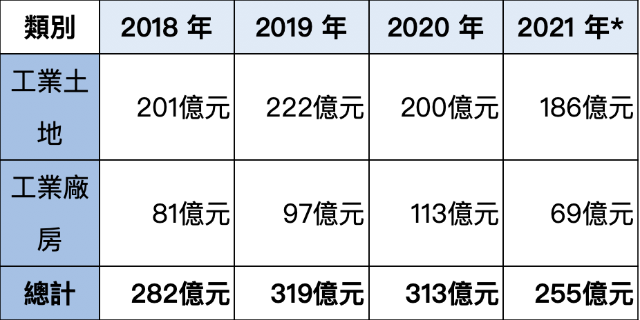 2018~2021年台中市工業地產交易規模